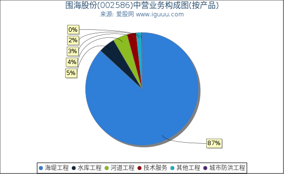 围海股份(002586)主营业务构成图（按产品）