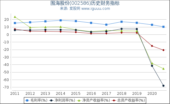 围海股份(002586)股东权益比率、固定资产比率等历史财务指标图