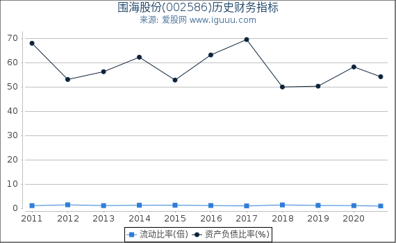 围海股份(002586)股东权益比率、固定资产比率等历史财务指标图