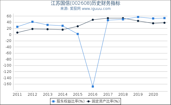 江苏国信(002608)股东权益比率、固定资产比率等历史财务指标图