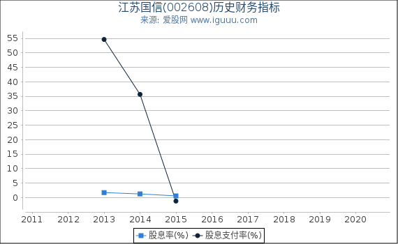 江苏国信(002608)股东权益比率、固定资产比率等历史财务指标图