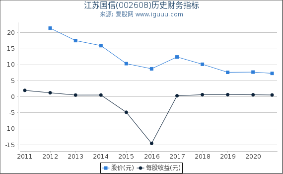 江苏国信(002608)股东权益比率、固定资产比率等历史财务指标图