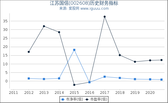 江苏国信(002608)股东权益比率、固定资产比率等历史财务指标图