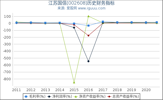 江苏国信(002608)股东权益比率、固定资产比率等历史财务指标图