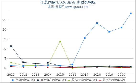 江苏国信(002608)股东权益比率、固定资产比率等历史财务指标图