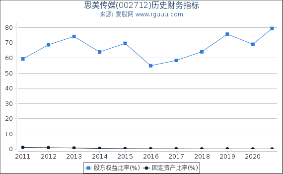 思美传媒(002712)股东权益比率、固定资产比率等历史财务指标图