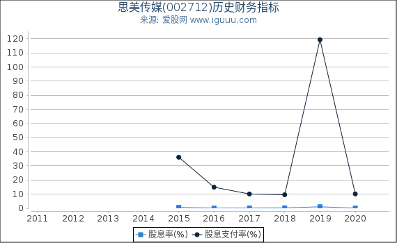 思美传媒(002712)股东权益比率、固定资产比率等历史财务指标图