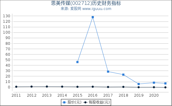 思美传媒(002712)股东权益比率、固定资产比率等历史财务指标图