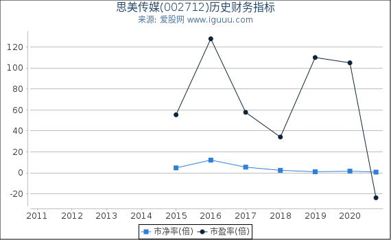 思美传媒(002712)股东权益比率、固定资产比率等历史财务指标图