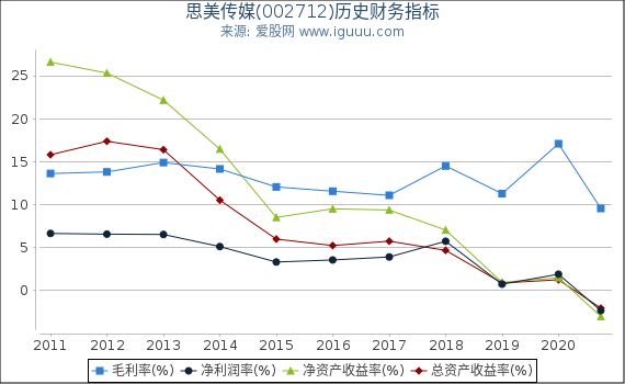 思美传媒(002712)股东权益比率、固定资产比率等历史财务指标图