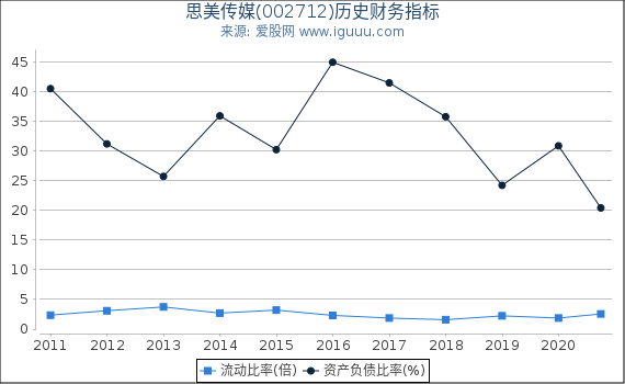 思美传媒(002712)股东权益比率、固定资产比率等历史财务指标图