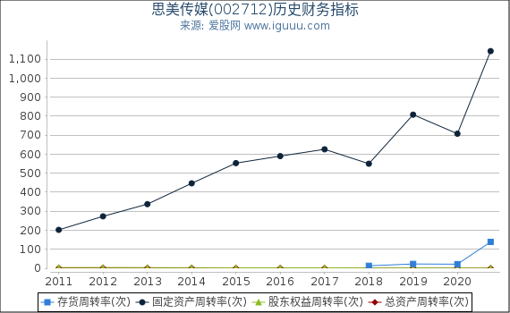 思美传媒(002712)股东权益比率、固定资产比率等历史财务指标图