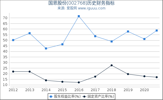 国恩股份(002768)股东权益比率、固定资产比率等历史财务指标图