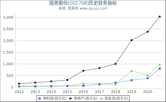 国恩股份(002768)股东权益比率、固定资产比率等历史财务指标图