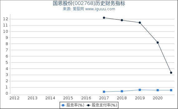 国恩股份(002768)股东权益比率、固定资产比率等历史财务指标图