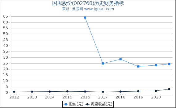 国恩股份(002768)股东权益比率、固定资产比率等历史财务指标图