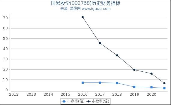 国恩股份(002768)股东权益比率、固定资产比率等历史财务指标图