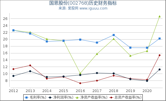 国恩股份(002768)股东权益比率、固定资产比率等历史财务指标图