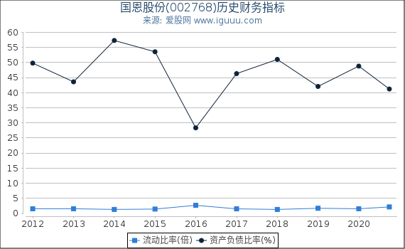 国恩股份(002768)股东权益比率、固定资产比率等历史财务指标图