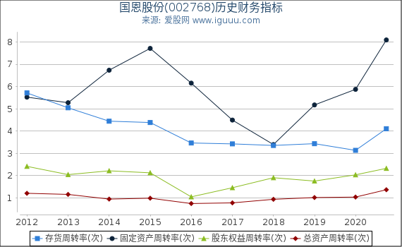 国恩股份(002768)股东权益比率、固定资产比率等历史财务指标图