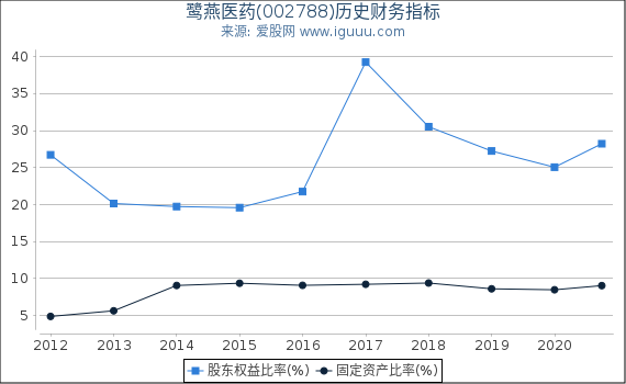 鹭燕医药(002788)股东权益比率、固定资产比率等历史财务指标图