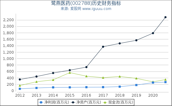 鹭燕医药(002788)股东权益比率、固定资产比率等历史财务指标图