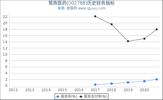 鹭燕医药(002788)股东权益比率、固定资产比率等历史财务指标图