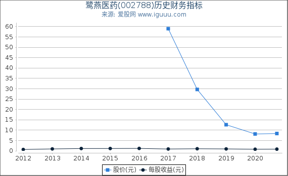 鹭燕医药(002788)股东权益比率、固定资产比率等历史财务指标图