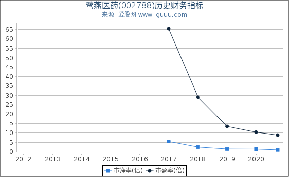 鹭燕医药(002788)股东权益比率、固定资产比率等历史财务指标图