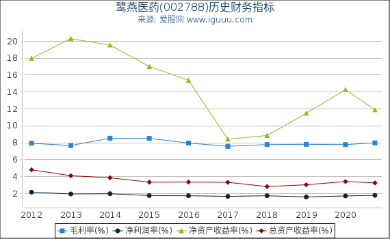 鹭燕医药(002788)股东权益比率、固定资产比率等历史财务指标图