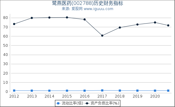 鹭燕医药(002788)股东权益比率、固定资产比率等历史财务指标图