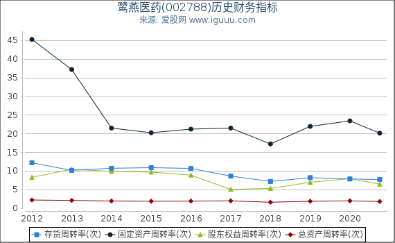 鹭燕医药(002788)股东权益比率、固定资产比率等历史财务指标图