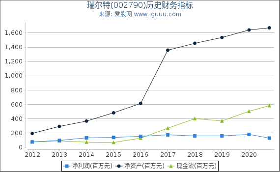 瑞尔特(002790)股东权益比率、固定资产比率等历史财务指标图