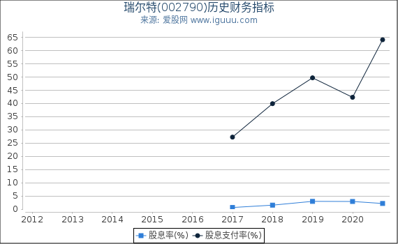 瑞尔特(002790)股东权益比率、固定资产比率等历史财务指标图