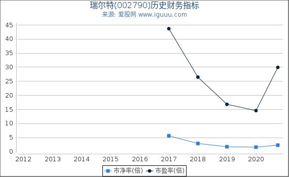 瑞尔特(002790)股东权益比率、固定资产比率等历史财务指标图