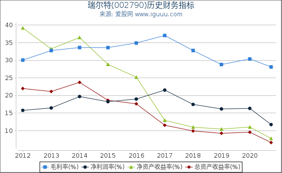 瑞尔特(002790)股东权益比率、固定资产比率等历史财务指标图