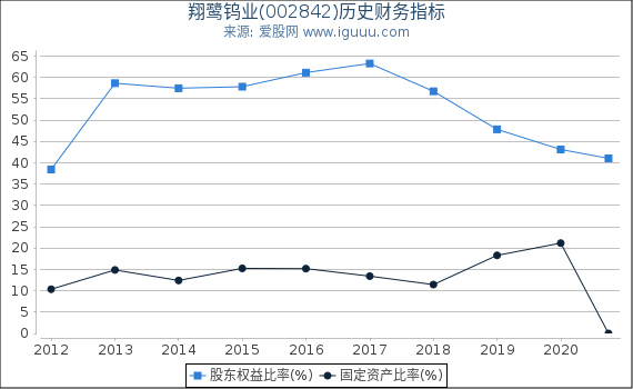 翔鹭钨业(002842)股东权益比率、固定资产比率等历史财务指标图