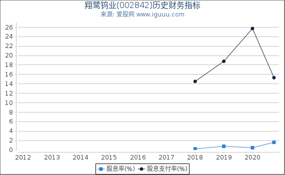 翔鹭钨业(002842)股东权益比率、固定资产比率等历史财务指标图