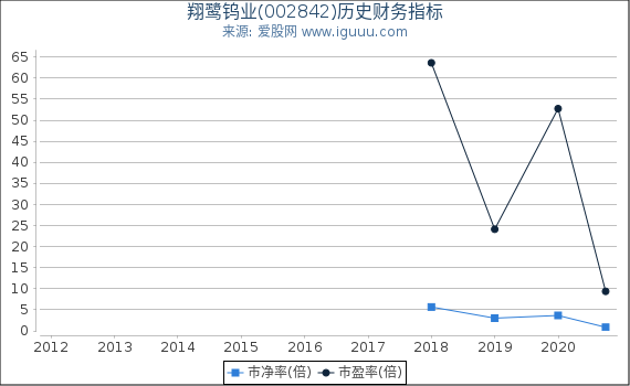 翔鹭钨业(002842)股东权益比率、固定资产比率等历史财务指标图