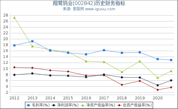 翔鹭钨业(002842)股东权益比率、固定资产比率等历史财务指标图