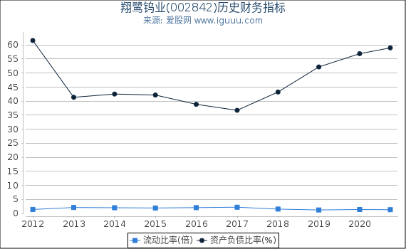 翔鹭钨业(002842)股东权益比率、固定资产比率等历史财务指标图