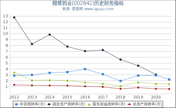 翔鹭钨业(002842)股东权益比率、固定资产比率等历史财务指标图