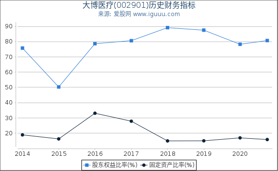 大博医疗(002901)股东权益比率、固定资产比率等历史财务指标图