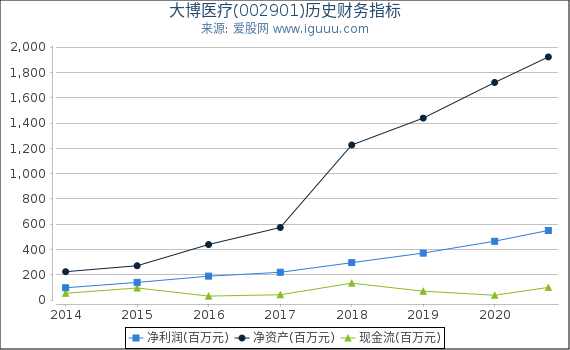 大博医疗(002901)股东权益比率、固定资产比率等历史财务指标图