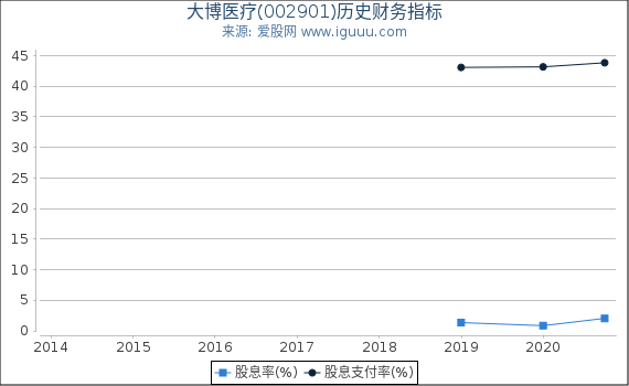 大博医疗(002901)股东权益比率、固定资产比率等历史财务指标图