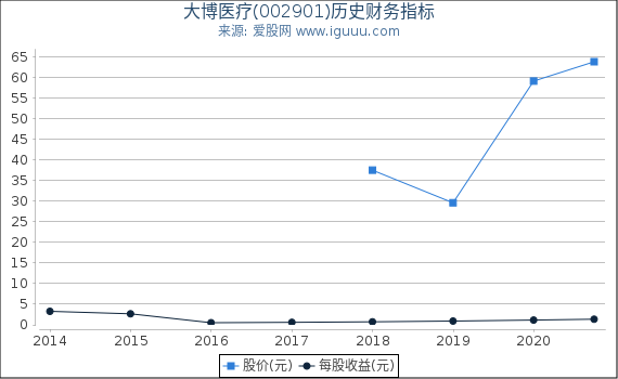 大博医疗(002901)股东权益比率、固定资产比率等历史财务指标图