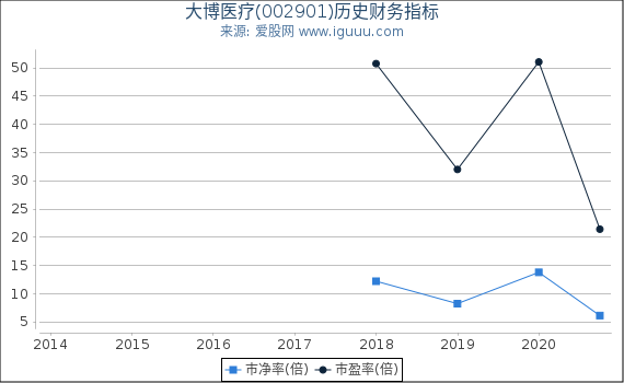 大博医疗(002901)股东权益比率、固定资产比率等历史财务指标图