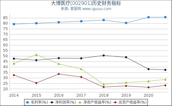 大博医疗(002901)股东权益比率、固定资产比率等历史财务指标图