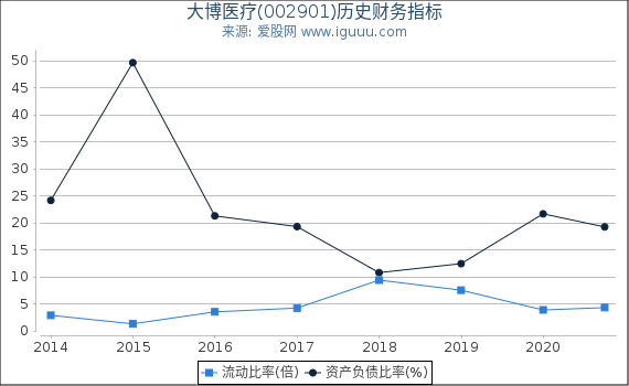 大博医疗(002901)股东权益比率、固定资产比率等历史财务指标图