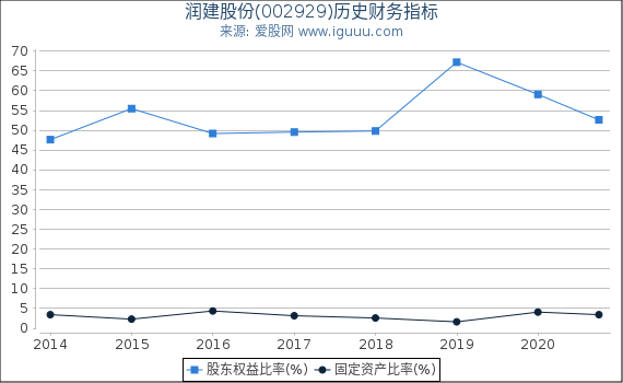 润建股份(002929)股东权益比率、固定资产比率等历史财务指标图